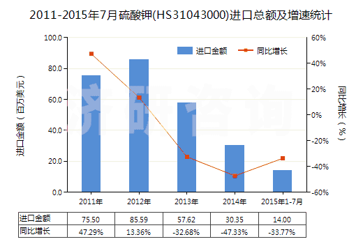 2011-2015年7月硫酸鉀(HS31043000)進(jìn)口總額及增速統(tǒng)計